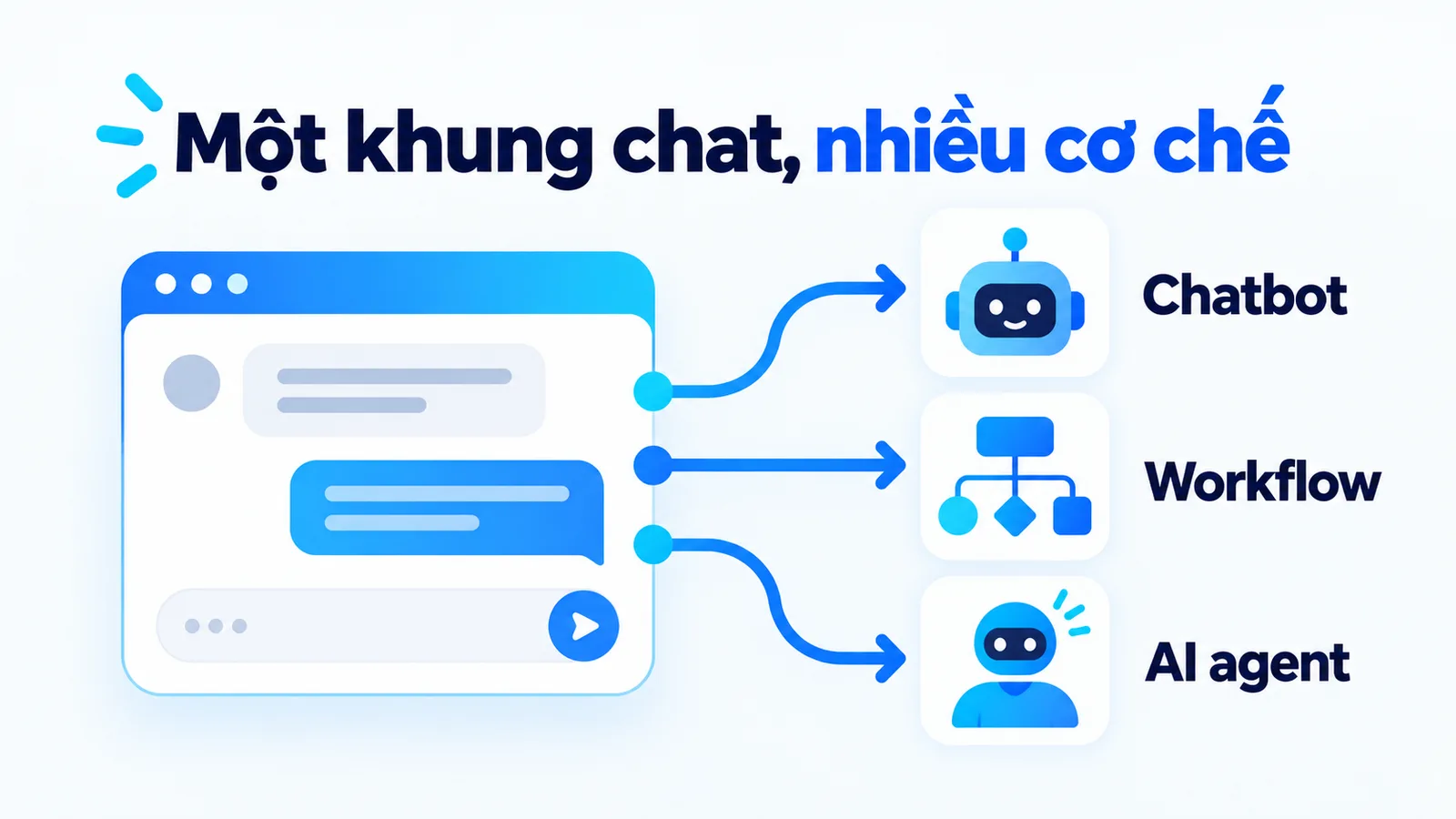 Một khung chat có thể kết nối chatbot, workflow hoặc AI agent.