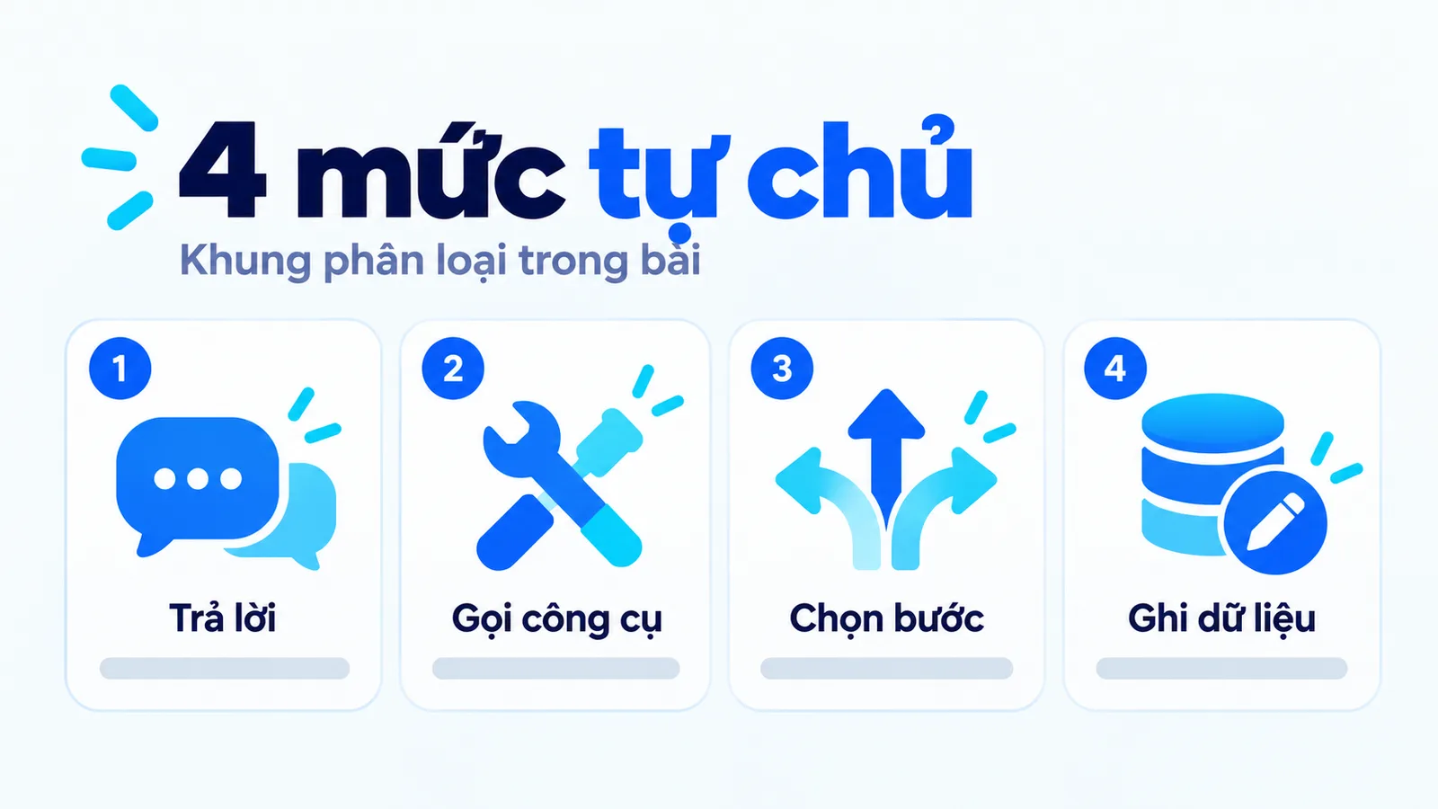 Bốn mức tự chủ trong khung phân loại của bài: trả lời, gọi công cụ, chọn bước và ghi dữ liệu.