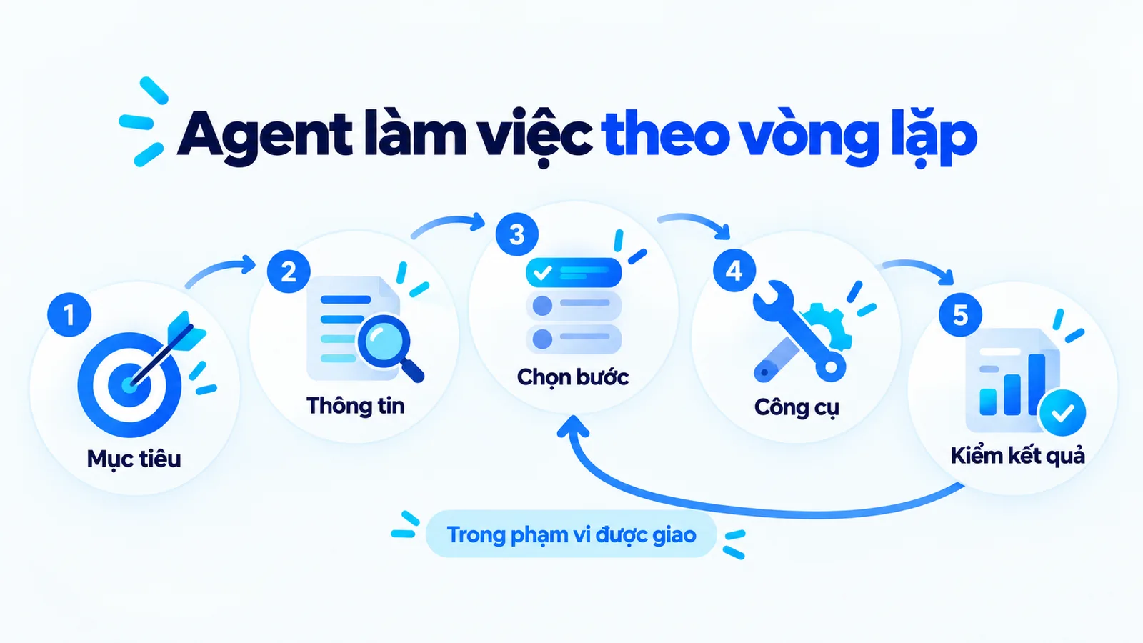 Vòng lặp agent gồm mục tiêu, thông tin, chọn bước, công cụ và kiểm kết quả trong phạm vi được giao.