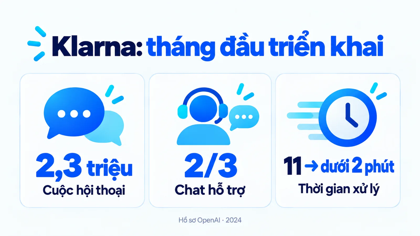 Klarna tháng đầu triển khai: 2,3 triệu hội thoại, hai phần ba chat hỗ trợ, thời gian xử lý từ 11 xuống dưới 2 phút; hồ sơ OpenAI 2024.