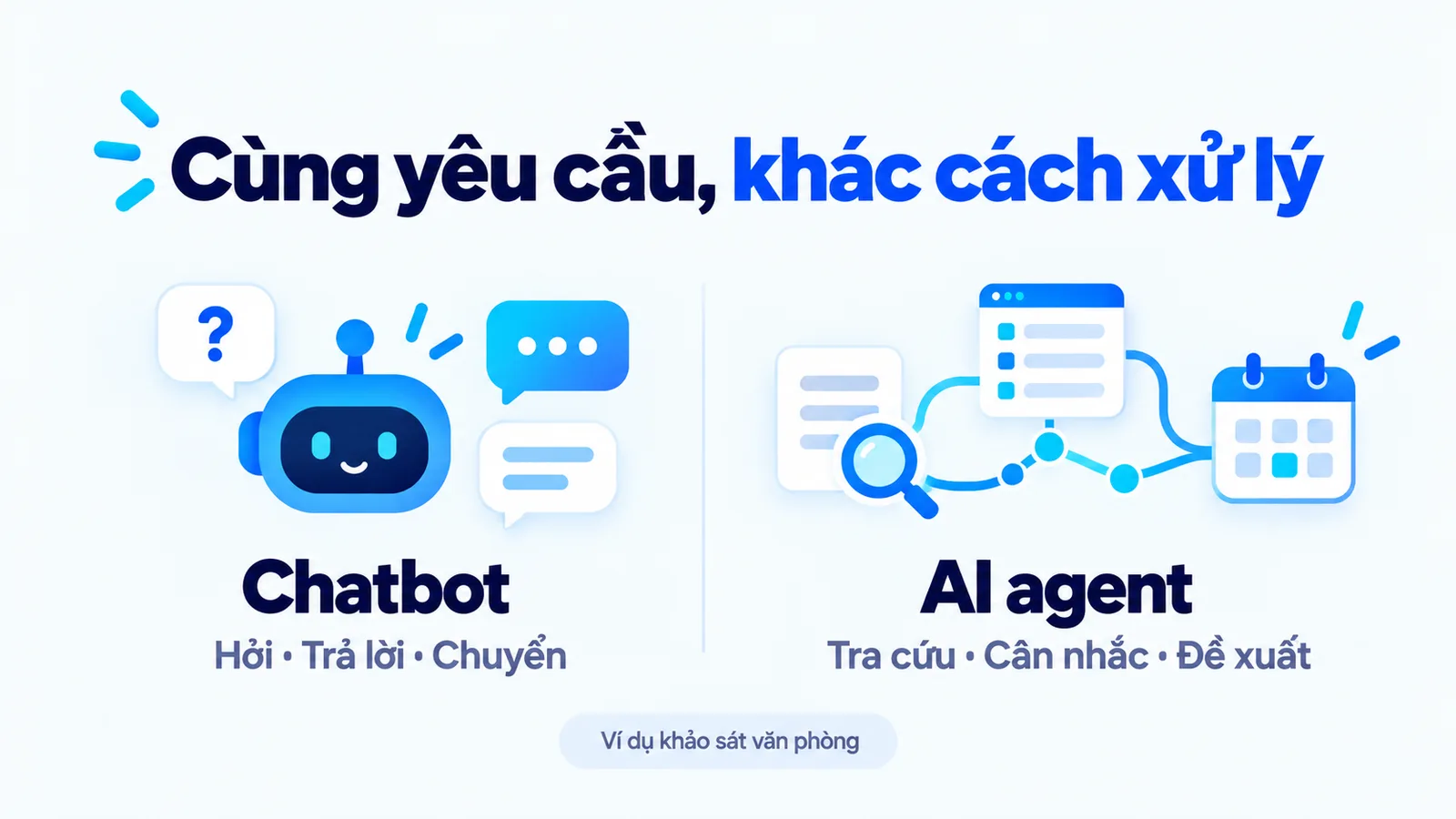 Ví dụ khảo sát văn phòng: hội thoại và chuyển việc so với tra cứu, cân nhắc và đề xuất bước tiếp theo.