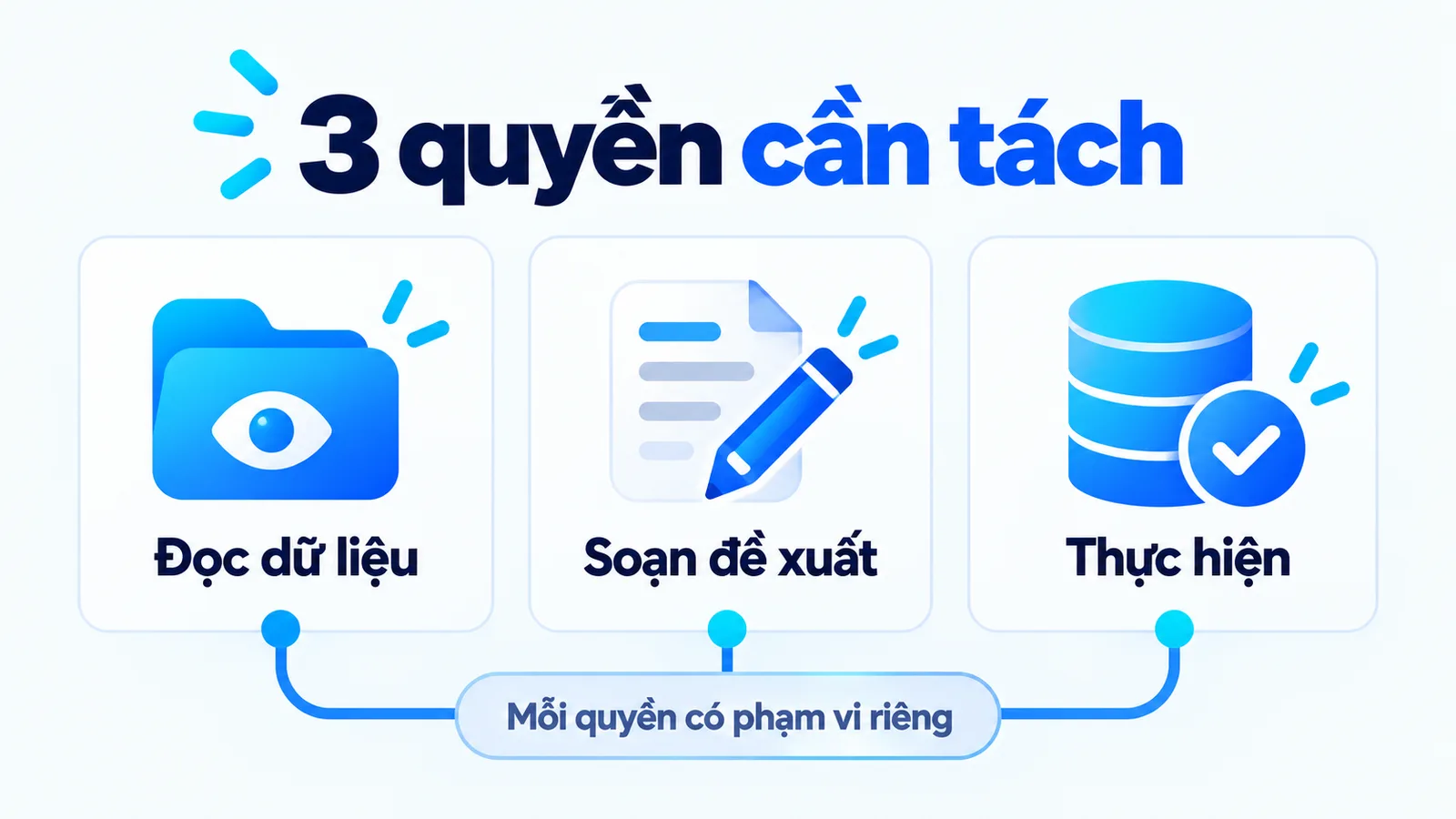 Ba quyền riêng biệt: đọc dữ liệu, soạn đề xuất và thực hiện hành động.
