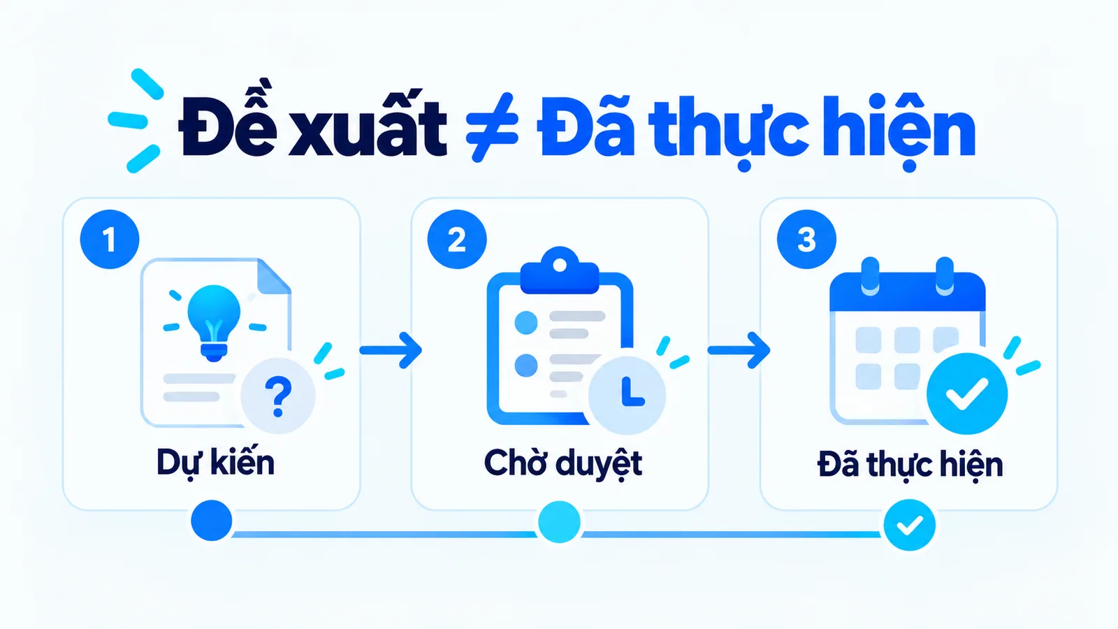 Phân biệt dự kiến, chờ duyệt và đã thực hiện; đề xuất chưa xác nhận hành động hoàn tất.