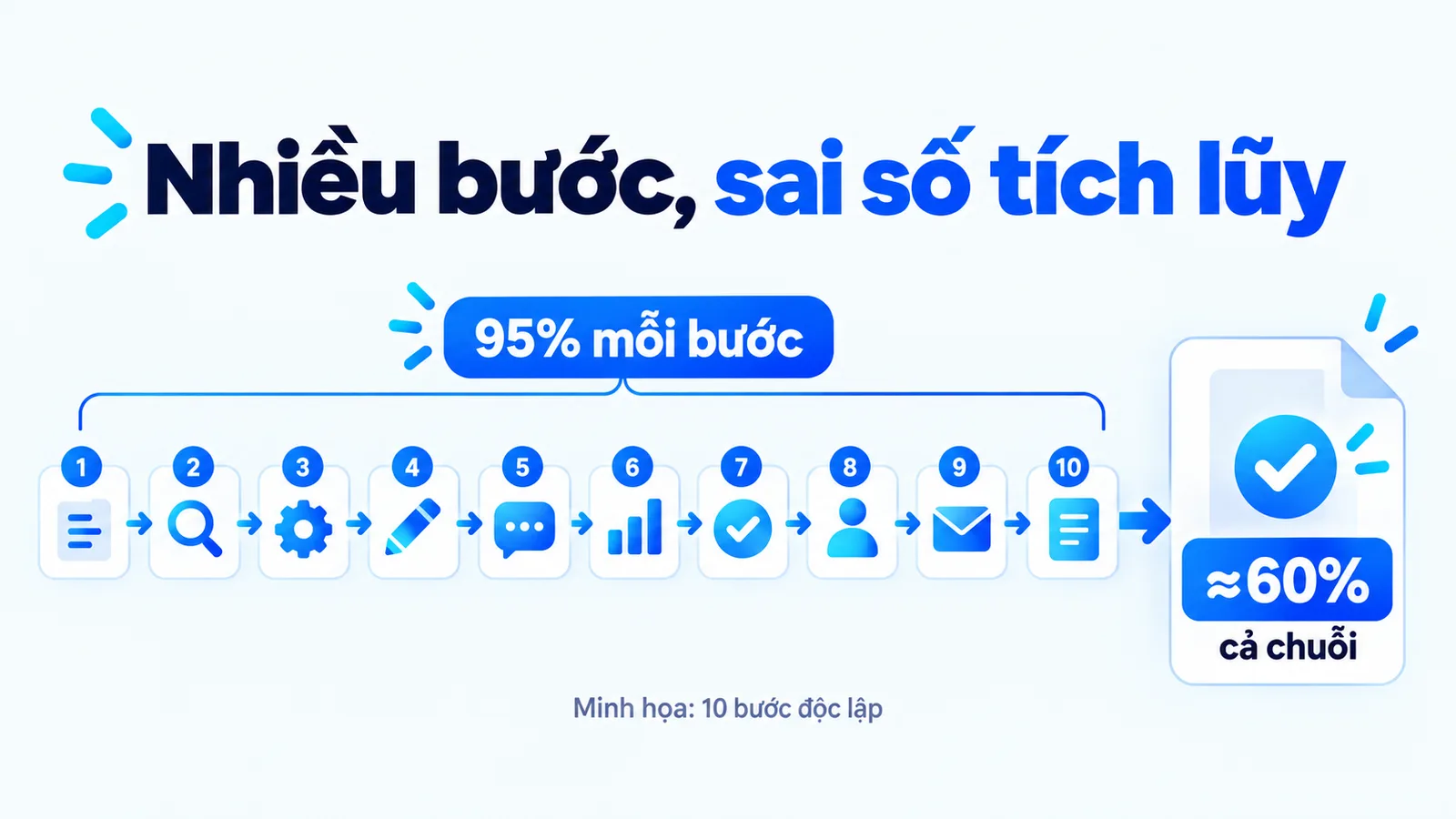 Minh họa 10 bước độc lập: mỗi bước đúng 95 phần trăm, cả chuỗi hoàn tất khoảng 60 phần trăm.