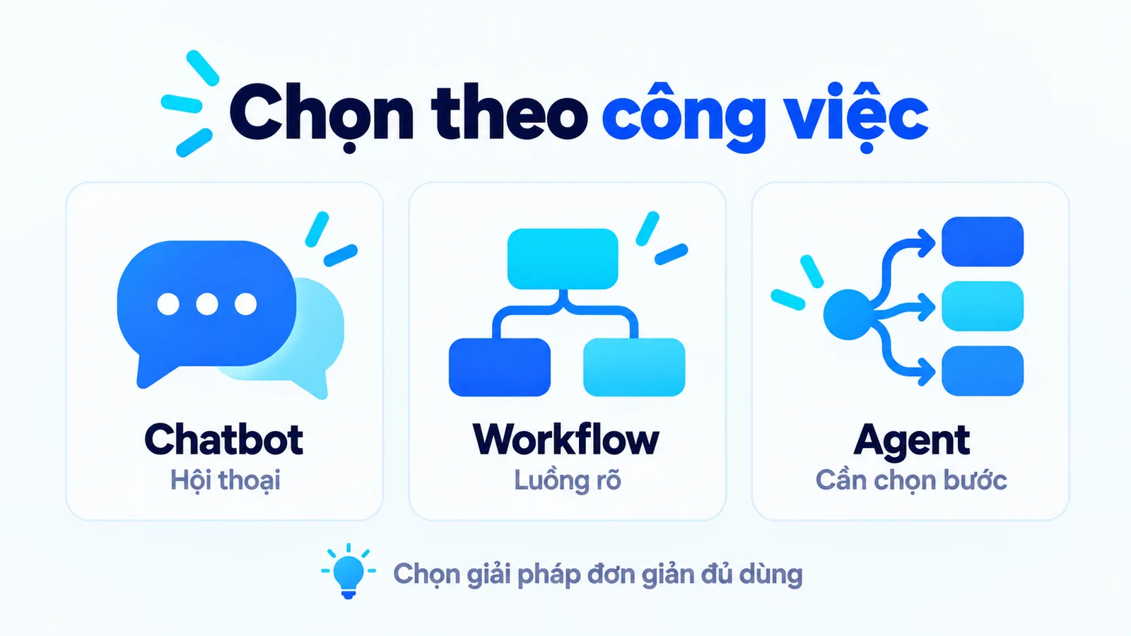 Chọn chatbot cho hội thoại, workflow khi luồng rõ và cân nhắc agent khi cần chọn bước linh hoạt.