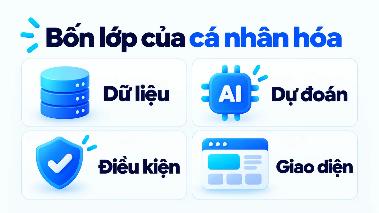 Bốn lớp của cá nhân hóa: dữ liệu, dự đoán, điều kiện kinh doanh và giao diện.
