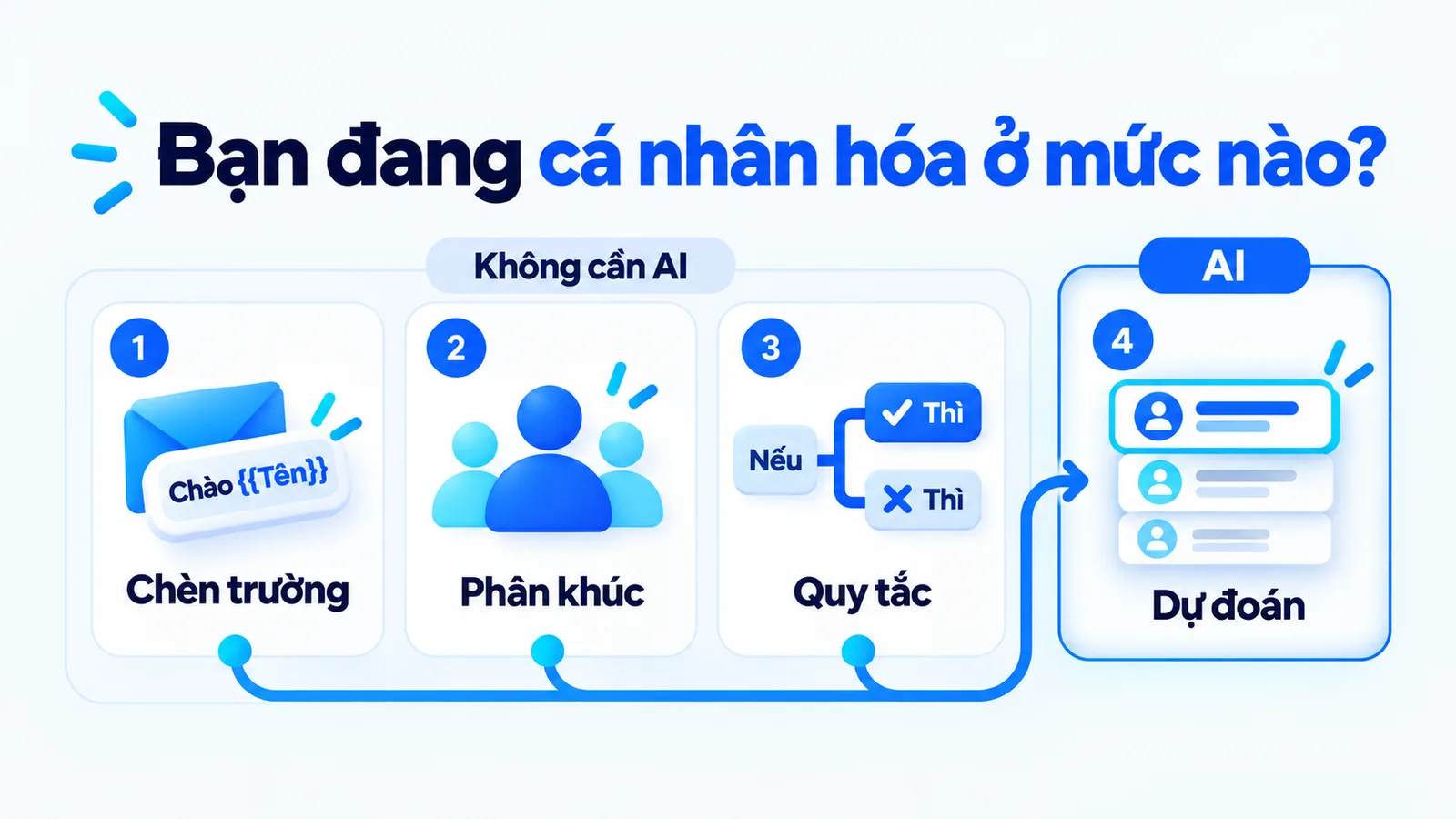 Bốn mức: chèn trường, phân khúc, quy tắc và dự đoán; ba mức đầu không cần AI.