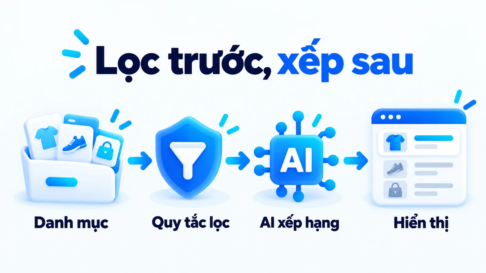 Danh mục đi qua quy tắc lọc, AI xếp hạng rồi hiển thị; lọc trước, xếp sau.