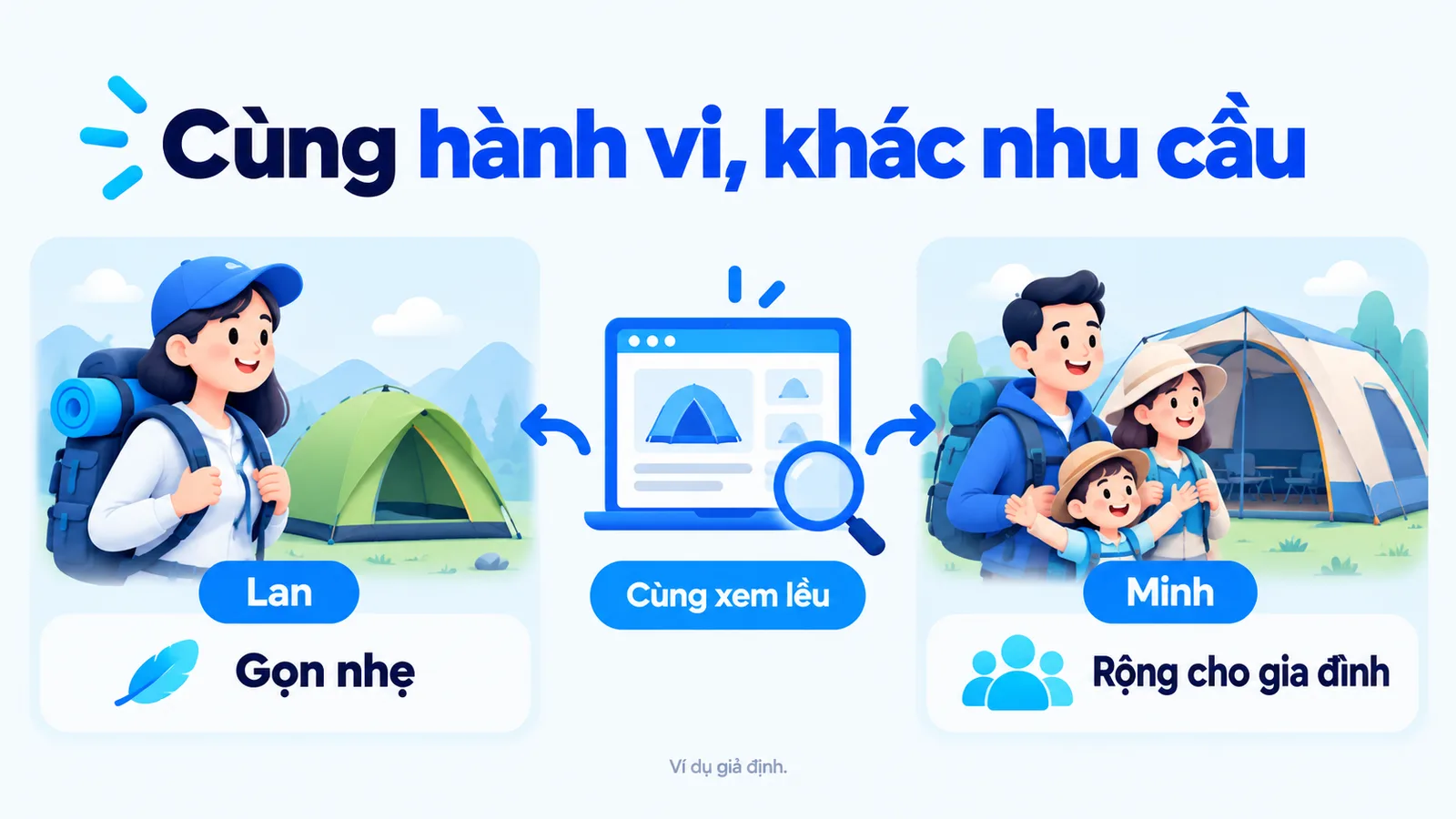 Ví dụ giả định: Lan cần lều gọn nhẹ, Minh cần lều rộng cho gia đình dù cùng xem lều.