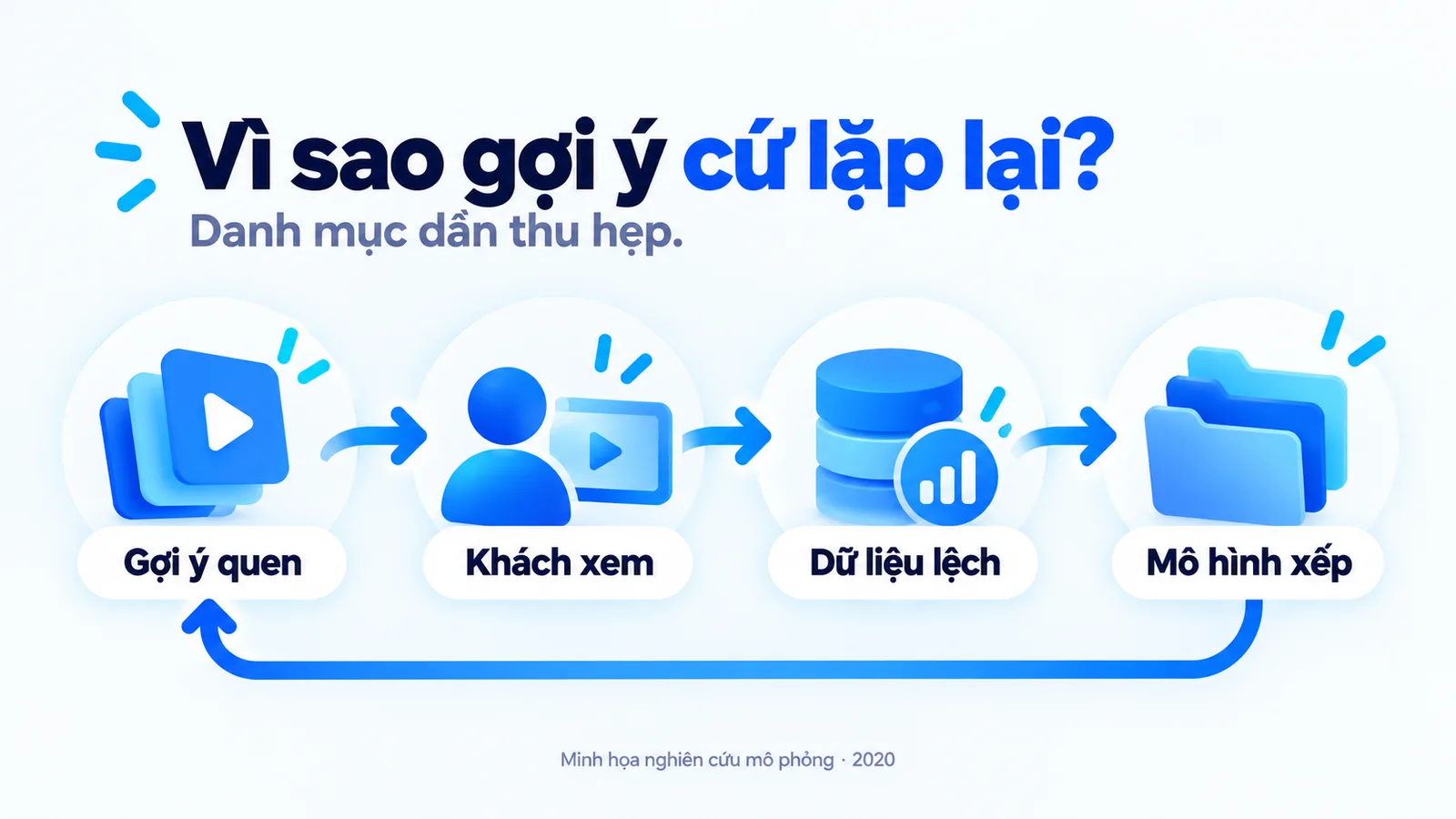 Vòng lặp gợi ý quen, khách xem, dữ liệu lệch và mô hình xếp có thể thu hẹp danh mục; minh họa nghiên cứu mô phỏng năm 2020.