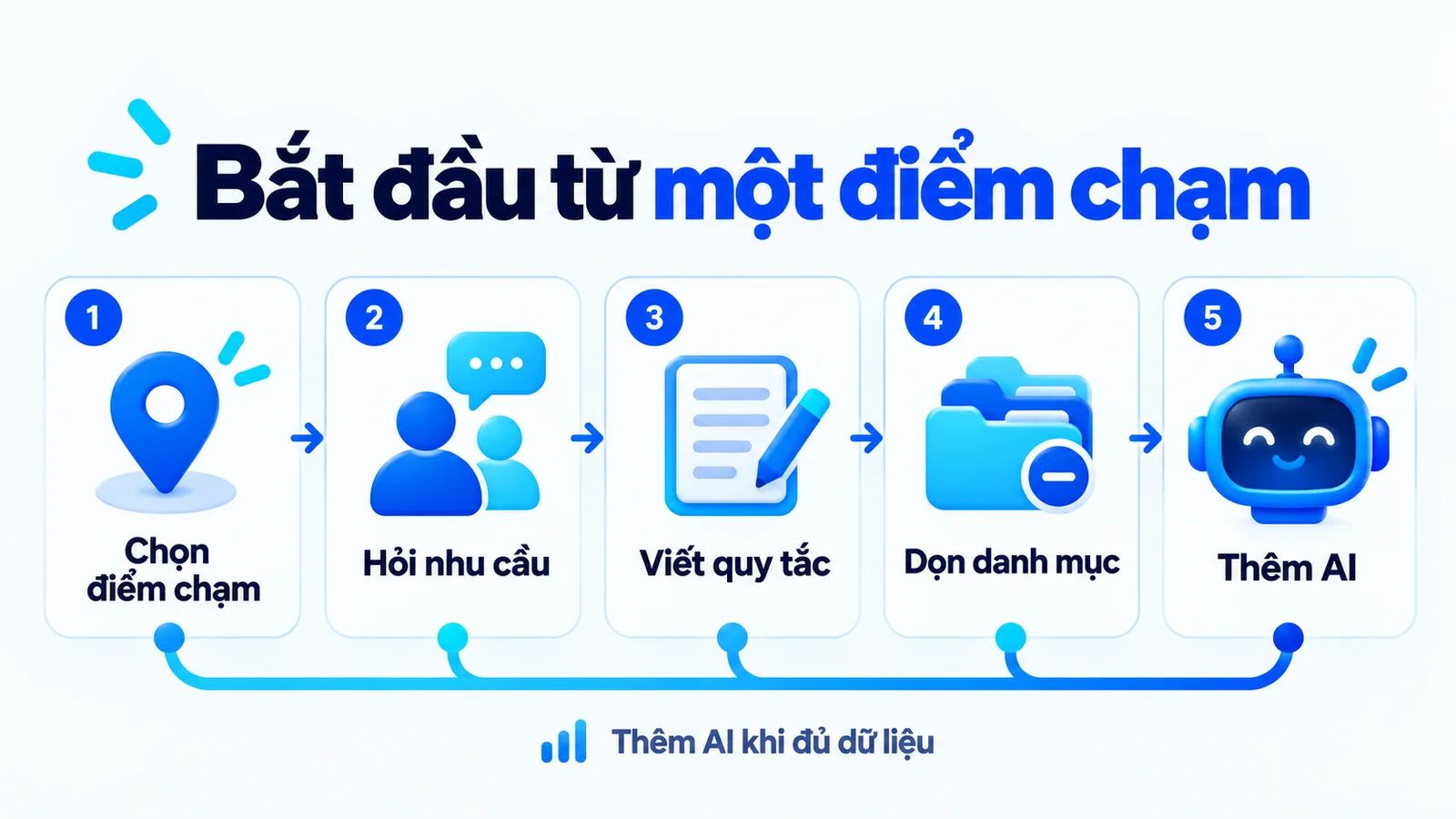 Năm bước: chọn điểm chạm, hỏi nhu cầu, viết quy tắc, dọn danh mục và thêm AI khi đủ dữ liệu.