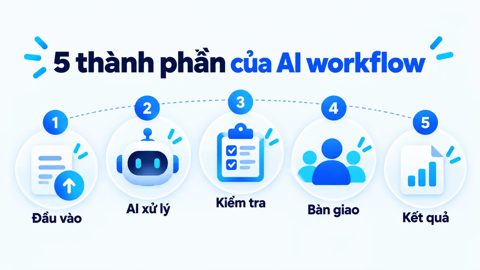 Năm thành phần của AI workflow: đầu vào, AI xử lý, kiểm tra, bàn giao và kết quả.