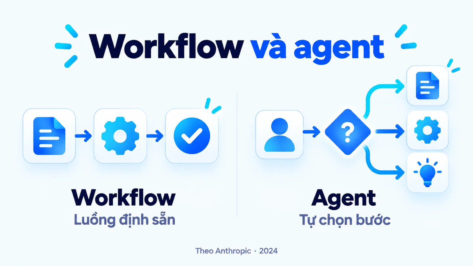 Workflow đi theo luồng định sẵn; agent có quyền chọn bước, theo định nghĩa Anthropic năm 2024.