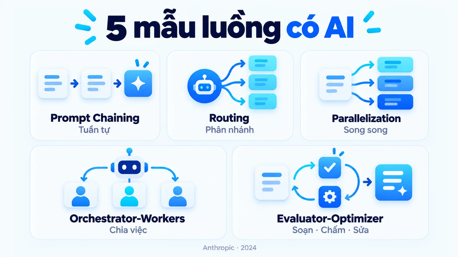 Năm mẫu của Anthropic: Prompt Chaining, Routing, Parallelization, Orchestrator-Workers và Evaluator-Optimizer.