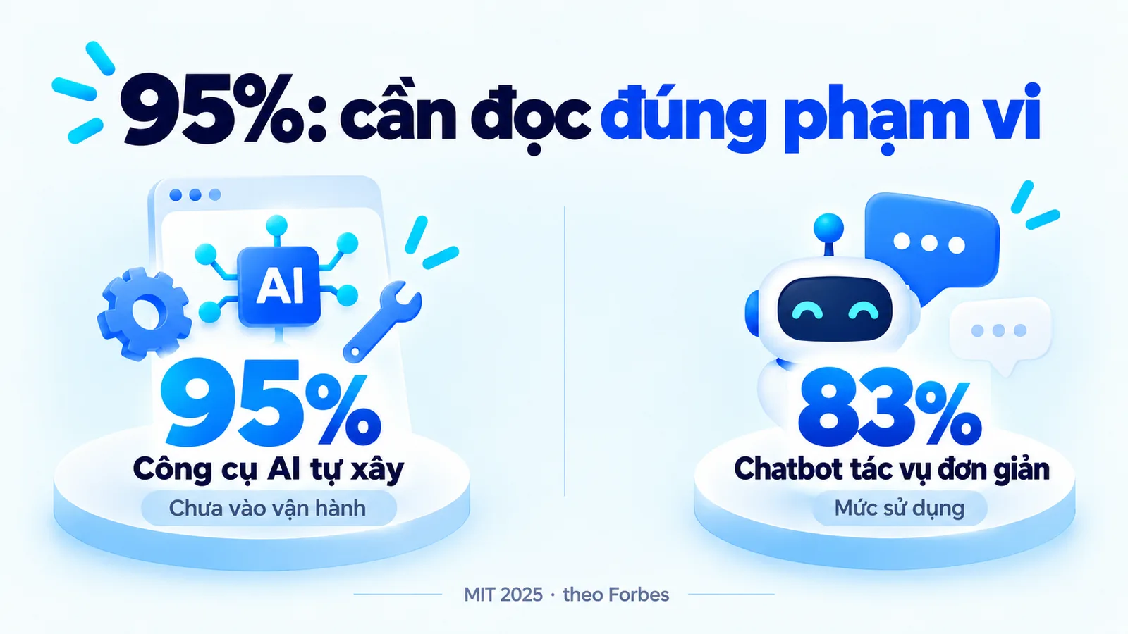 Theo báo cáo MIT 2025 được Forbes tường thuật: 95 phần trăm công cụ AI tự xây chưa vào vận hành; 83 phần trăm là mức sử dụng chatbot cho tác vụ đơn giản, hai số có phạm vi khác nhau.