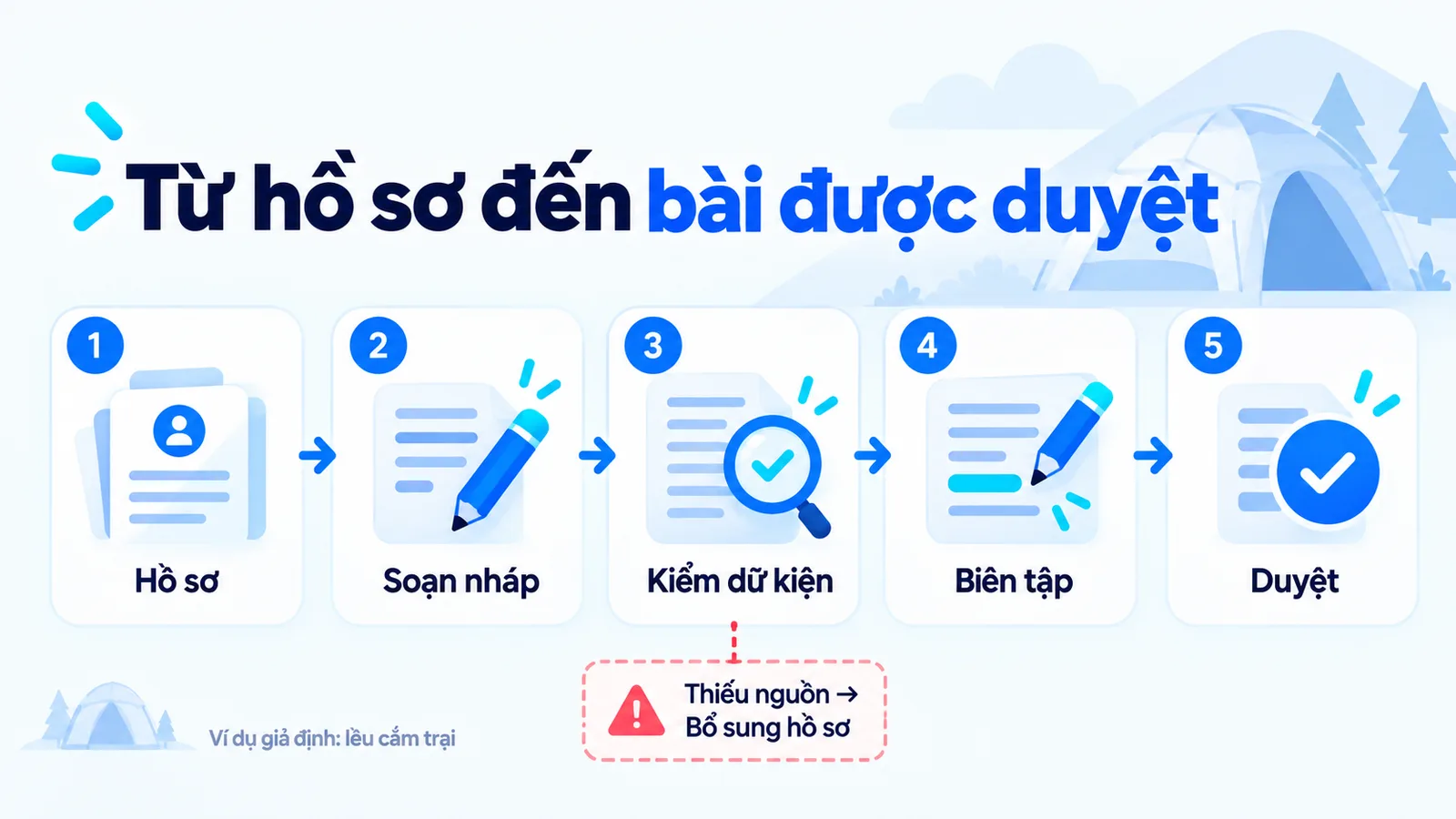 Ví dụ giả định về bài giới thiệu lều: hồ sơ, soạn nháp, kiểm dữ kiện, biên tập và duyệt; thiếu nguồn cần bổ sung hồ sơ.
