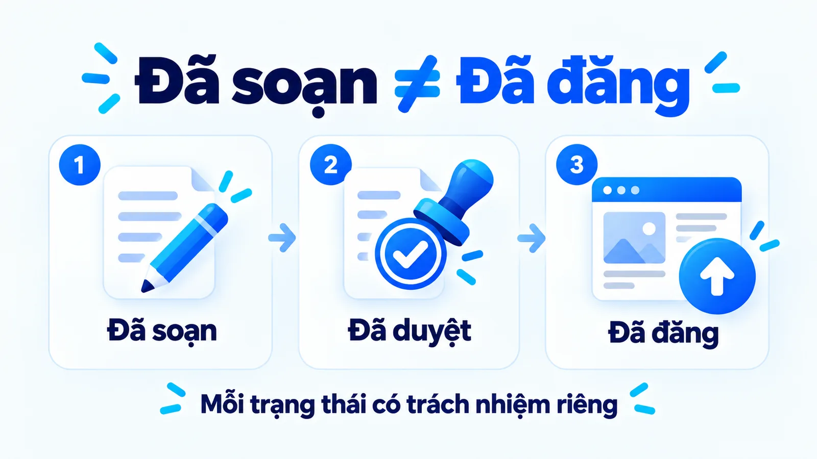 Ba trạng thái riêng biệt: đã soạn, đã duyệt và đã đăng; mỗi trạng thái có trách nhiệm riêng.