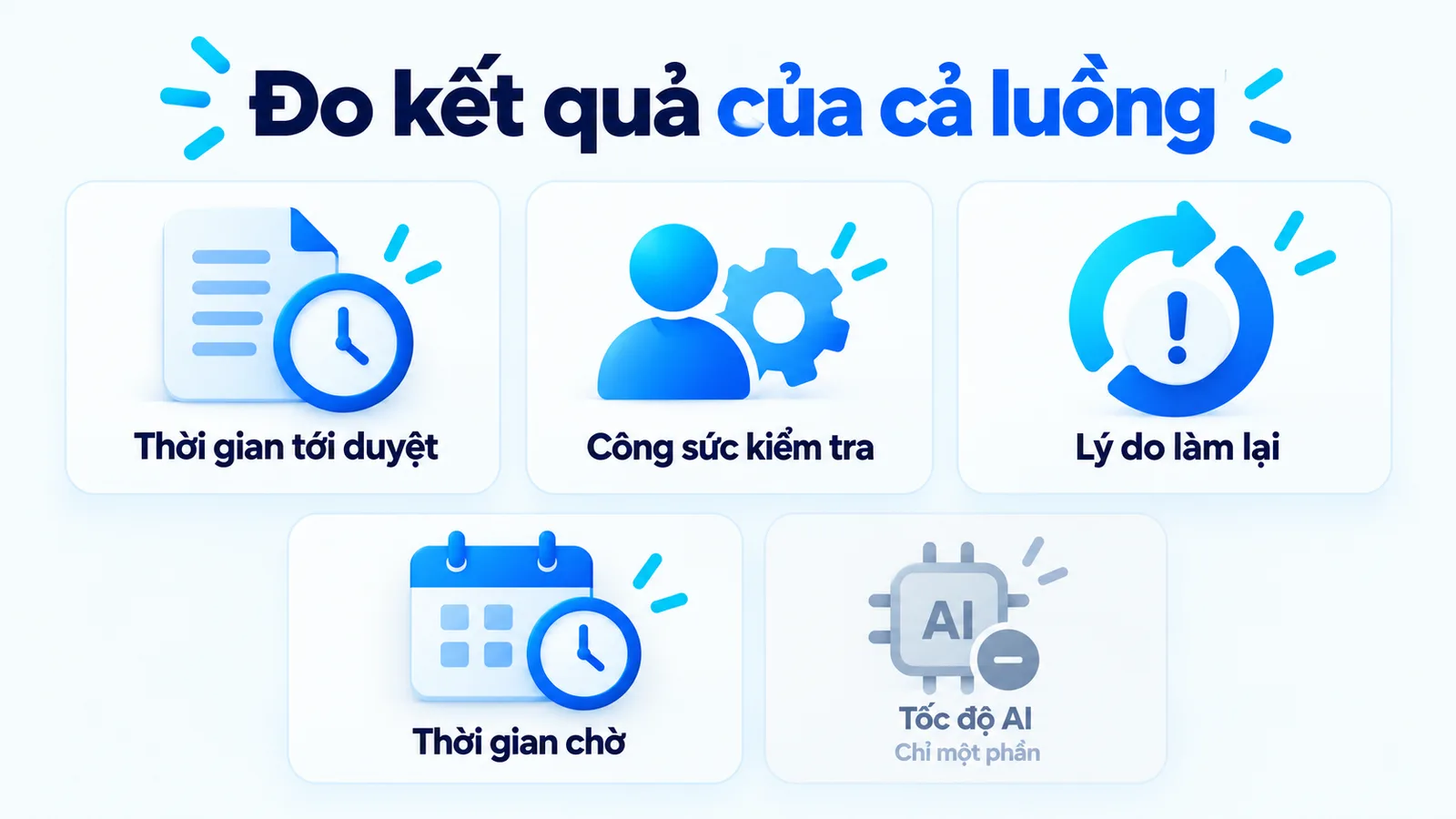 Đo thời gian tới duyệt, công sức kiểm tra, lý do làm lại và thời gian chờ; tốc độ AI chỉ là một phần.