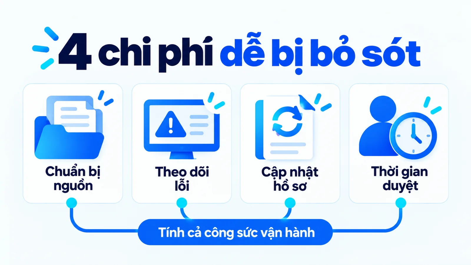 Bốn chi phí dễ bỏ sót: chuẩn bị nguồn, theo dõi lỗi, cập nhật hồ sơ và thời gian duyệt.