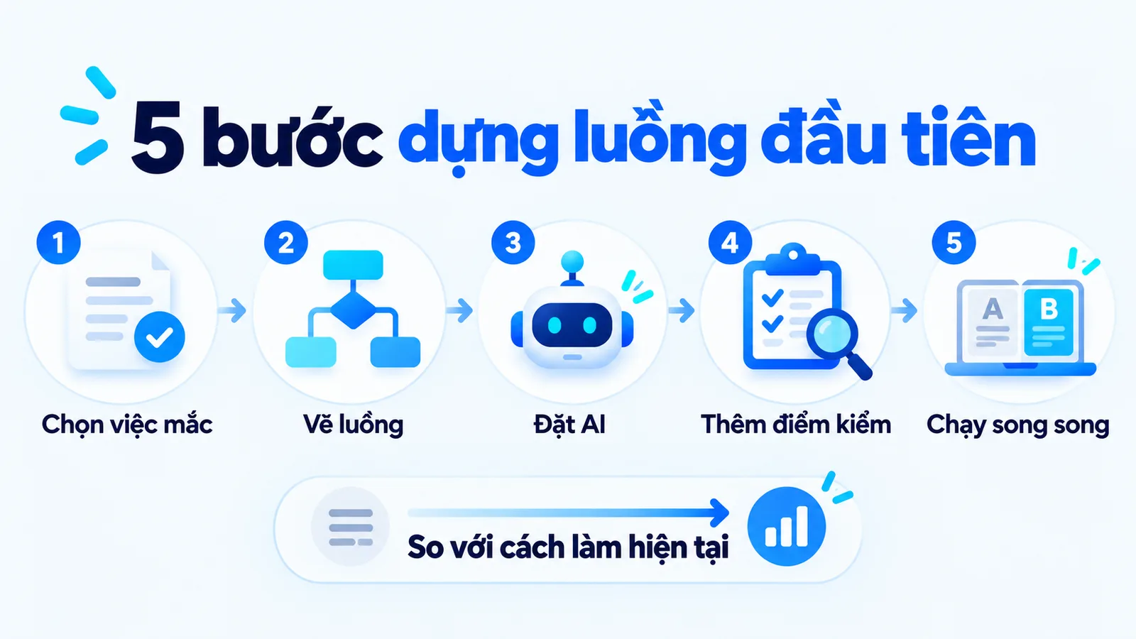 Năm bước dựng luồng đầu tiên: chọn việc mắc, vẽ luồng, đặt AI, thêm điểm kiểm và chạy song song với cách làm hiện tại.