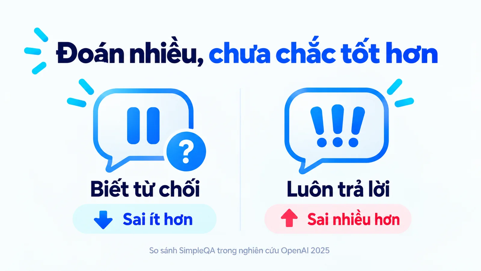 So sánh SimpleQA trong nghiên cứu OpenAI năm 2025: biết từ chối và gần như luôn trả lời có mức sai khác nhau.
