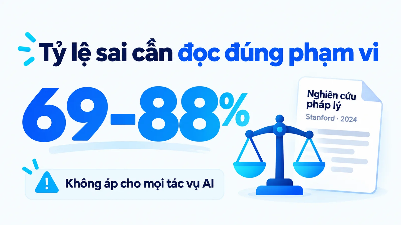 Tỷ lệ sai 69 đến 88 phần trăm trong nghiên cứu pháp lý Stanford năm 2024, không áp cho mọi tác vụ AI.