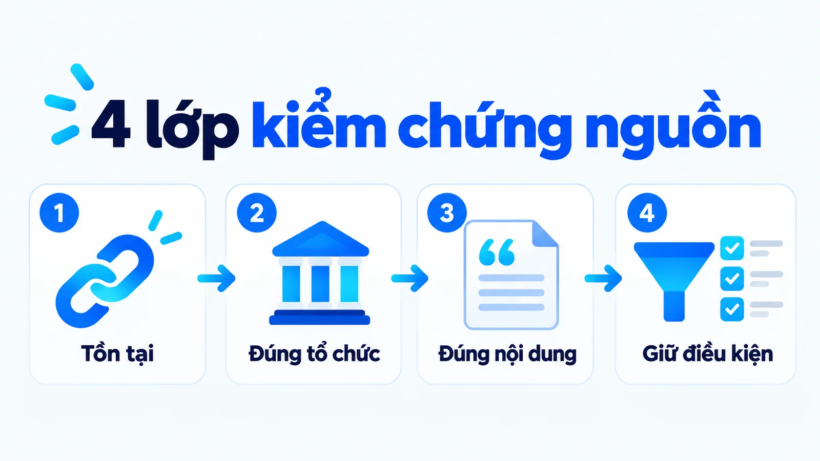 Bốn lớp kiểm nguồn: tồn tại, đúng tổ chức, đúng nội dung và giữ điều kiện.