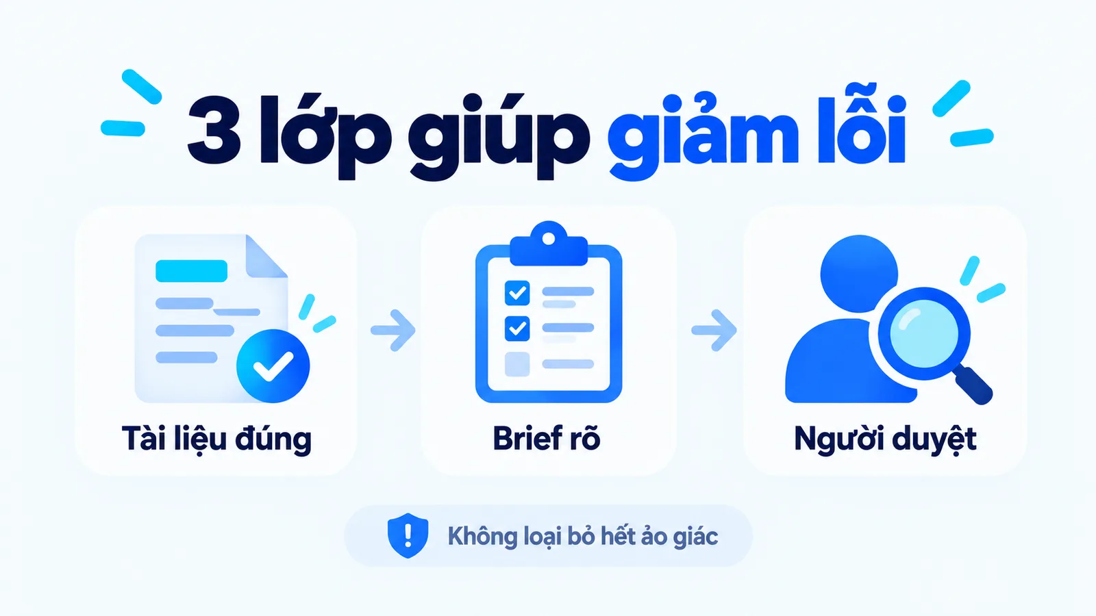 Tài liệu đúng, brief rõ và người duyệt giúp giảm lỗi nhưng không loại bỏ hết ảo giác.