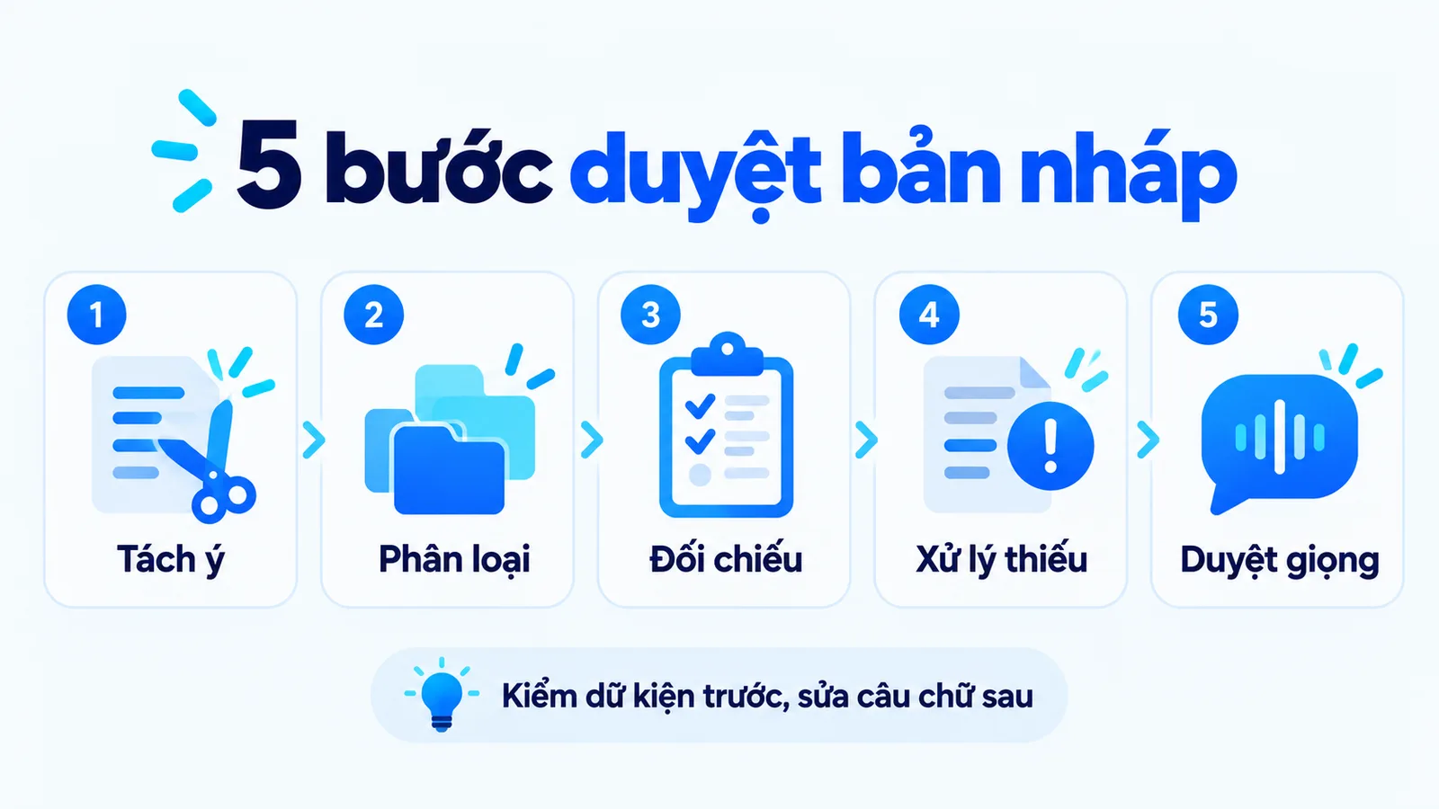 Năm bước duyệt: tách ý, phân loại, đối chiếu, xử lý thiếu và duyệt giọng.