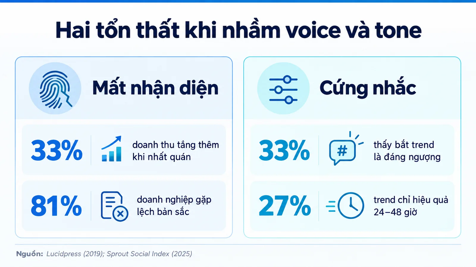 Hai thẻ so sánh mất nhận diện và cứng nhắc, kèm số liệu Lucidpress và Sprout Social