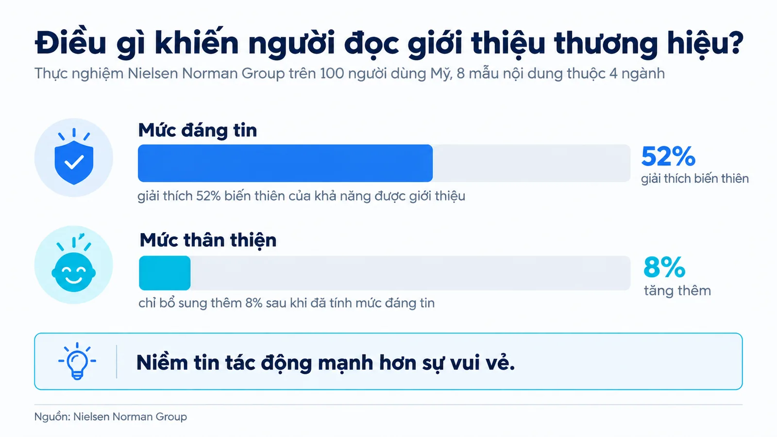 Biểu đồ thanh cho thấy mức đáng tin giải thích 52% khả năng được giới thiệu, mức thân thiện thêm 8%