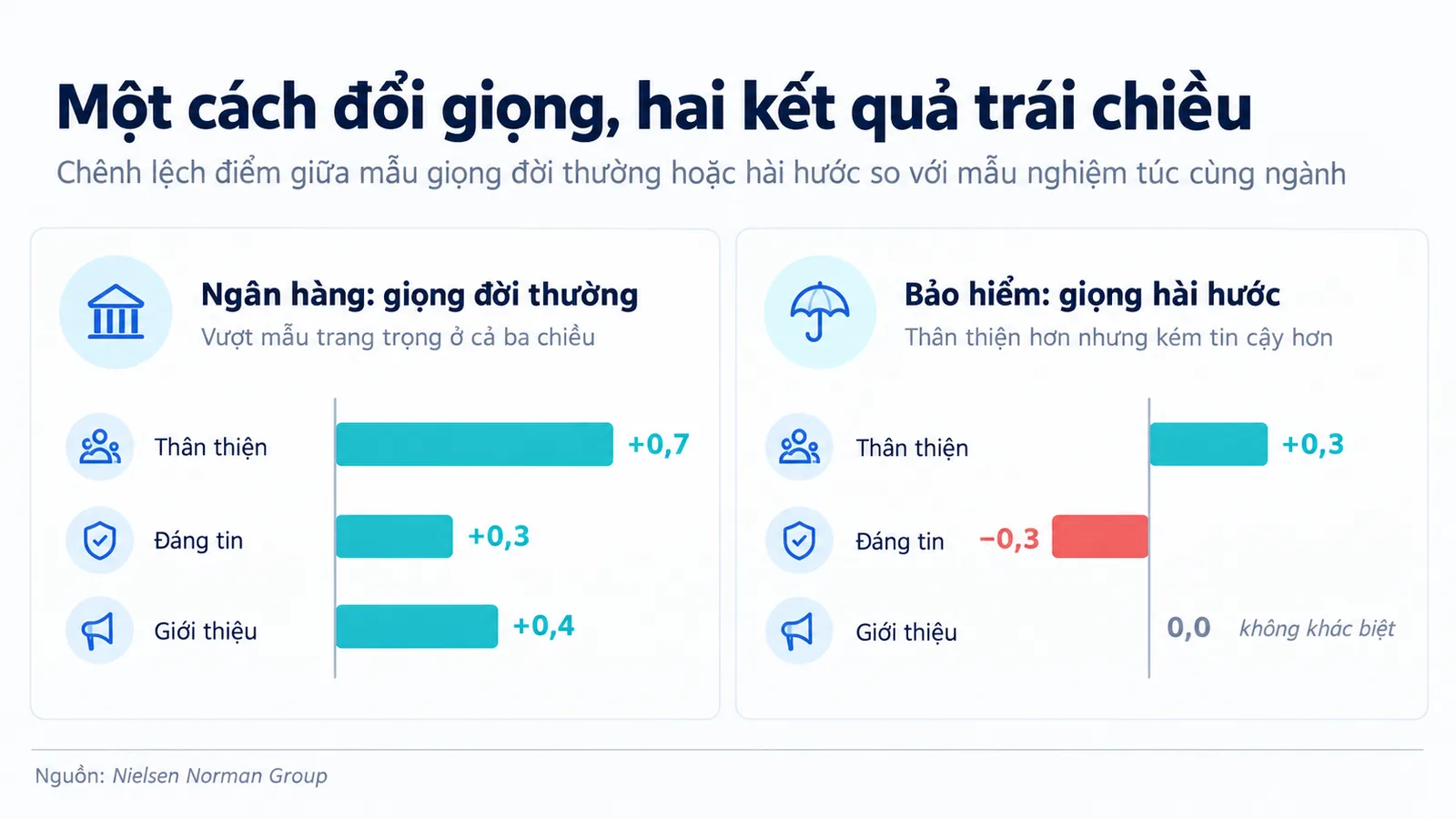 Biểu đồ chênh lệch điểm giữa mẫu ngân hàng giọng đời thường và mẫu bảo hiểm giọng hài hước