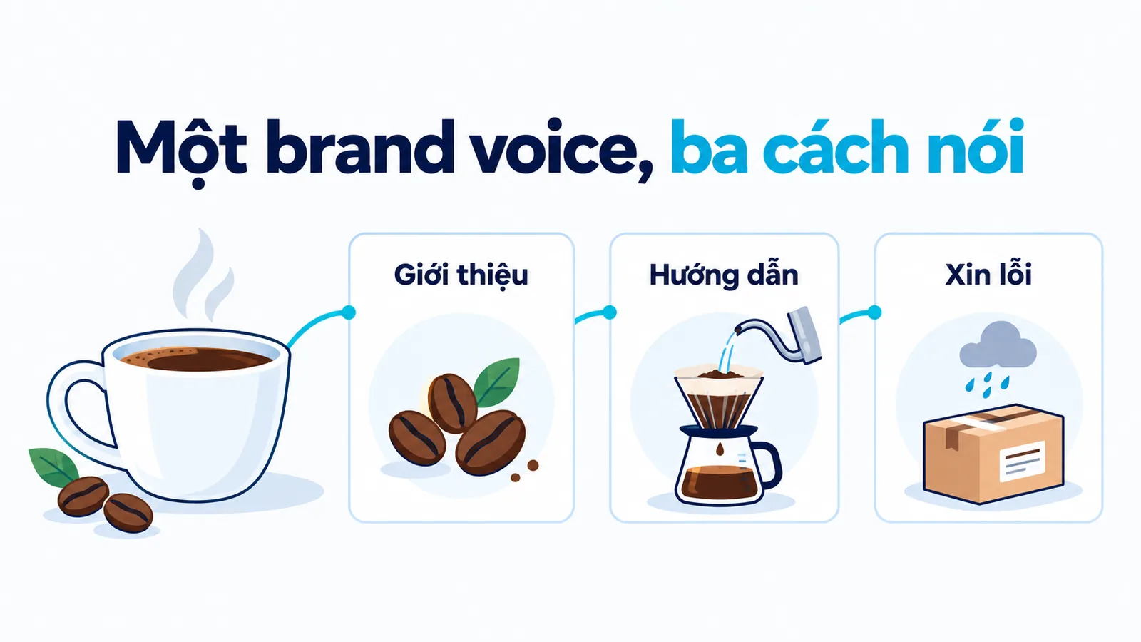 Thương hiệu cà phê giả định với ba thông điệp giới thiệu, hướng dẫn và xin lỗi