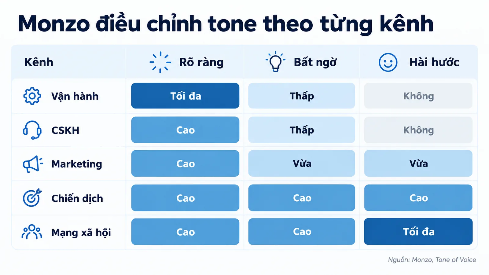 Ma trận năm kênh nhân ba nguyên tắc giọng của Monzo, tô đậm dần theo liều lượng