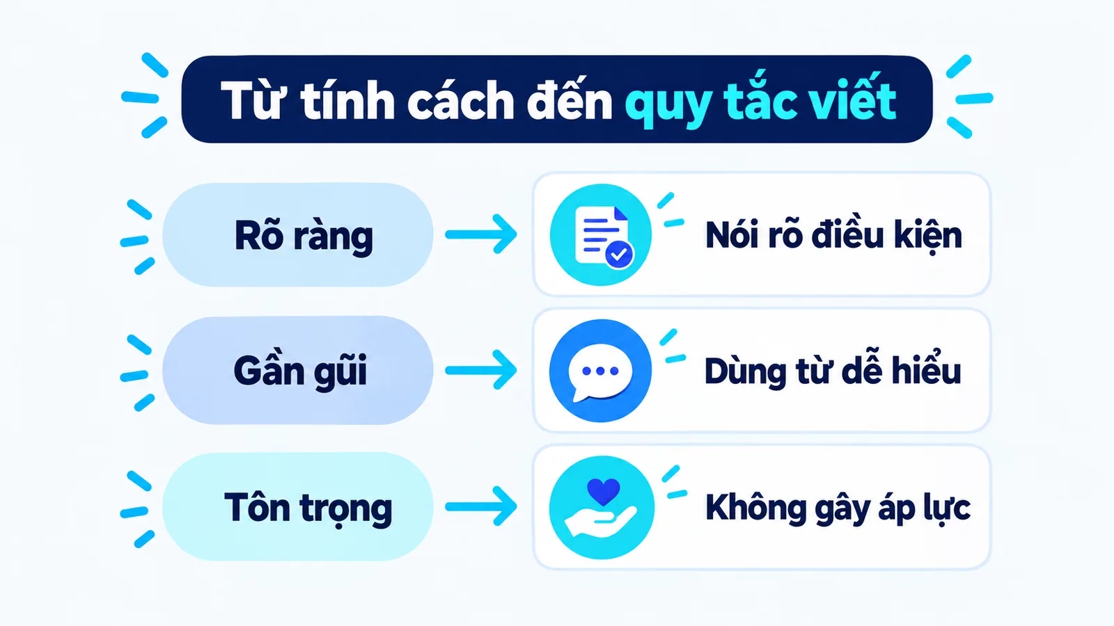 Người biên tập chuyển ba tính từ rõ ràng, gần gũi, tôn trọng thành quy tắc viết