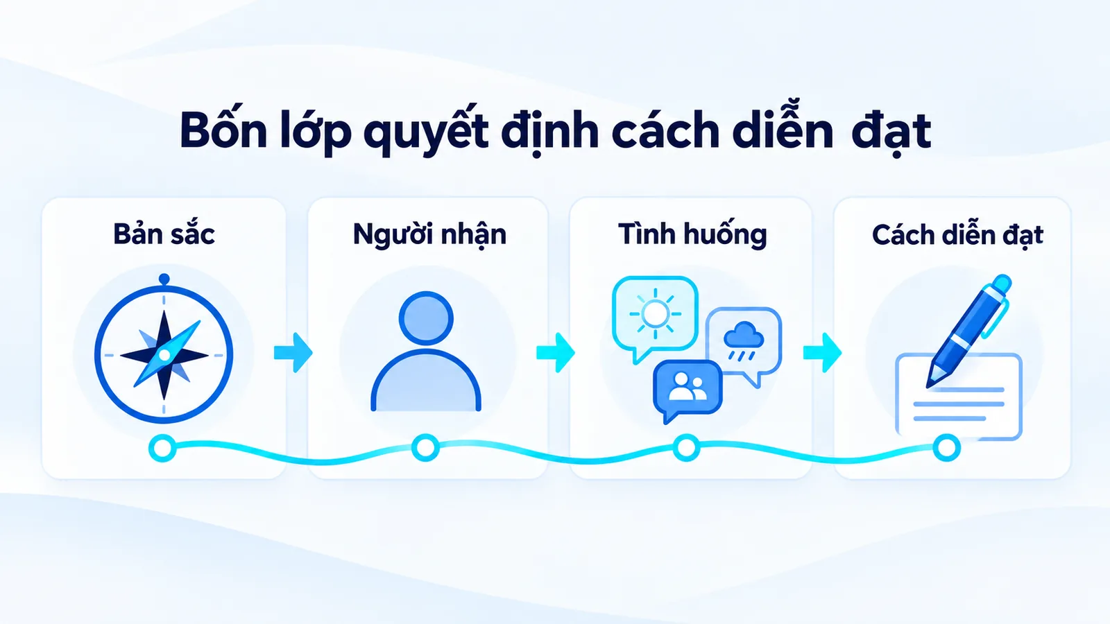 Sơ đồ bốn bước bản sắc, người nhận, tình huống và cách diễn đạt