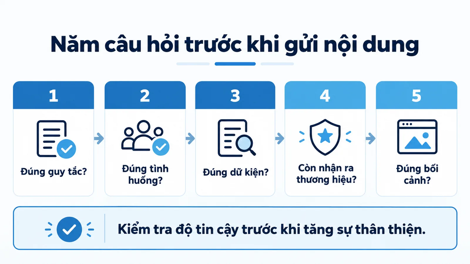 Thang năm bước kiểm tra một câu: đúng quy tắc, đúng tình huống, đúng dữ kiện, còn nhận ra, đúng bối cảnh