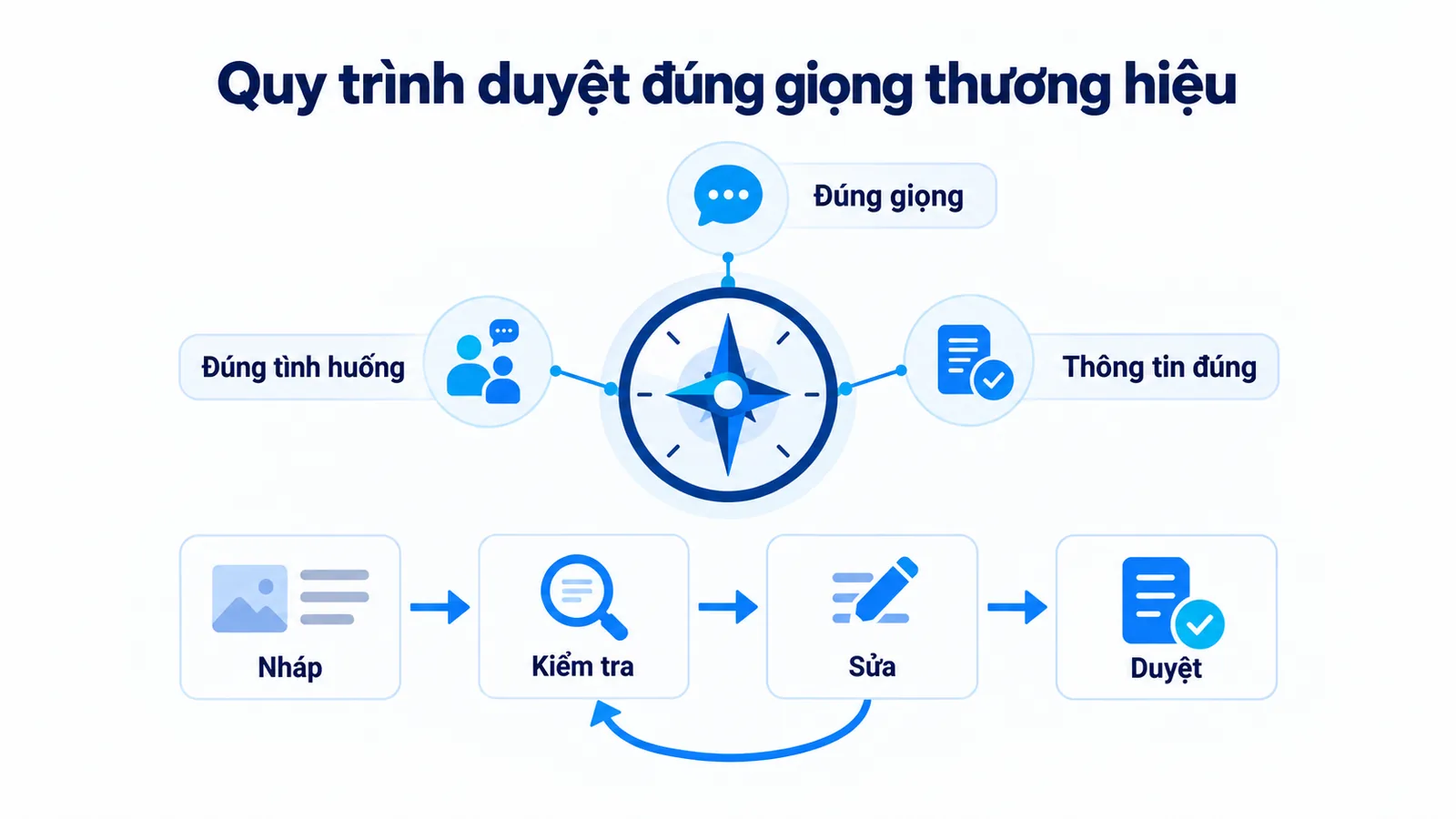 Người duyệt kiểm tra thông điệp qua ba tiêu chí đúng giọng, đúng tình huống và thông tin đúng