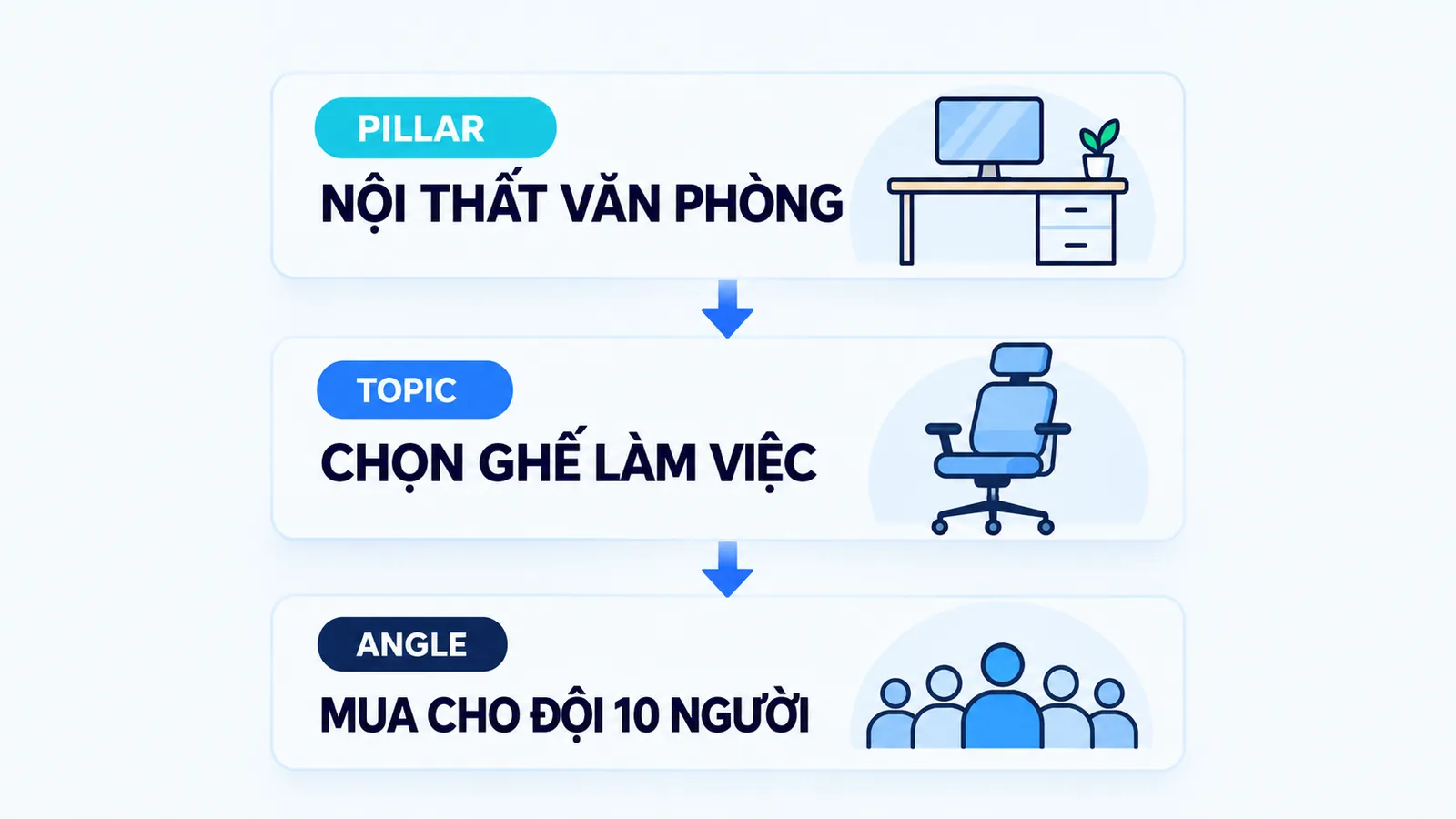 Ba vòng lồng nhau thể hiện phạm vi của content pillar, content topic và content angle