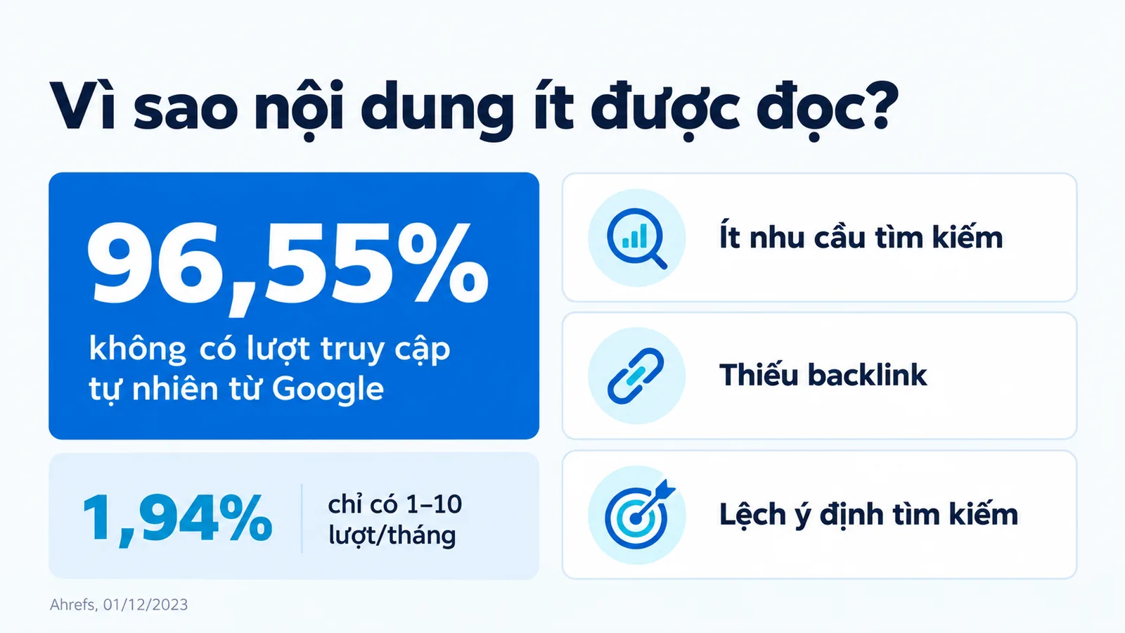 Ba nguyên nhân khiến trang không có lượt truy cập tự nhiên theo nghiên cứu của Ahrefs