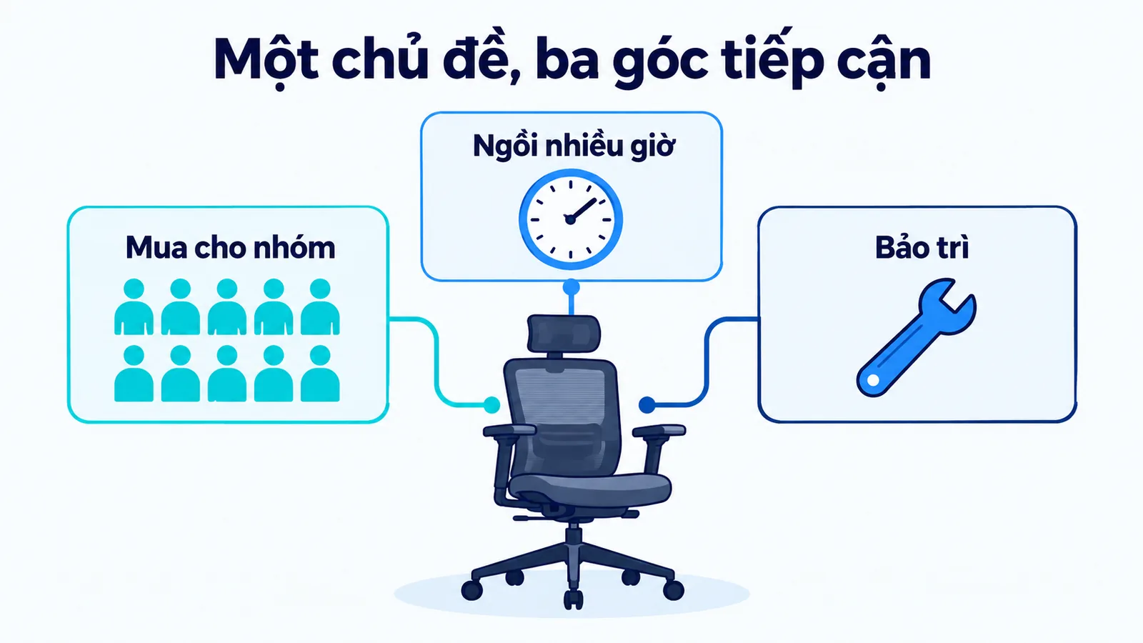 Ba góc tiếp cận khác nhau cho cùng một chủ đề chọn ghế làm việc