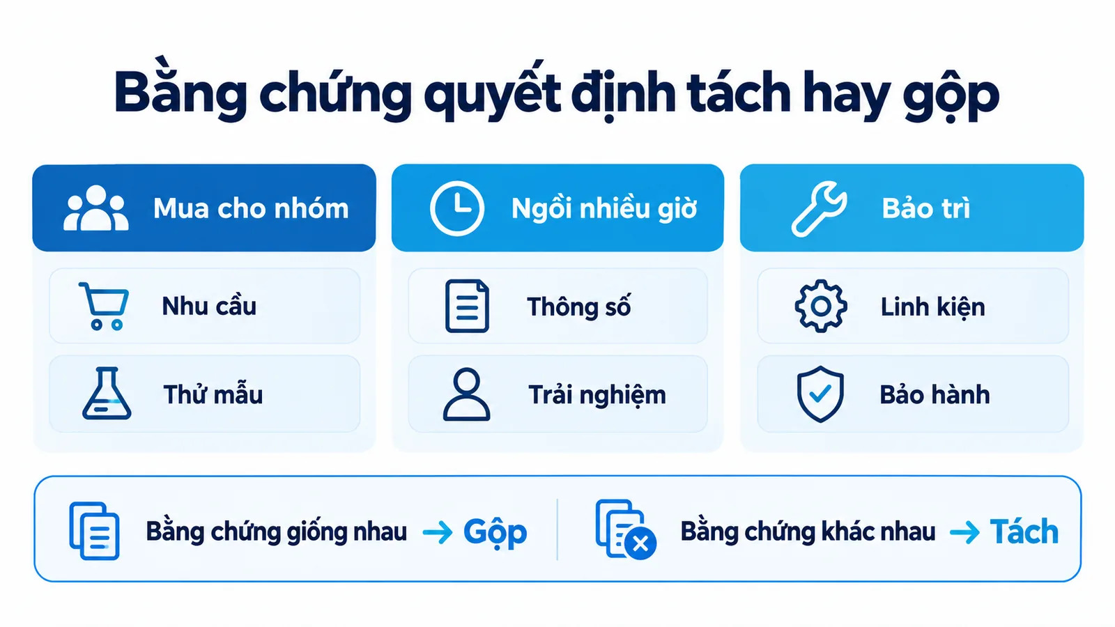 Bộ bằng chứng của từng góc quyết định nên tách bài hay gộp bài
