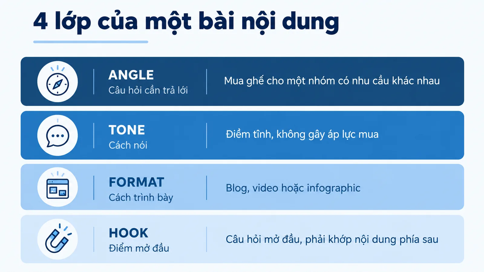 Bốn lớp riêng biệt gồm angle, tone, format và hook