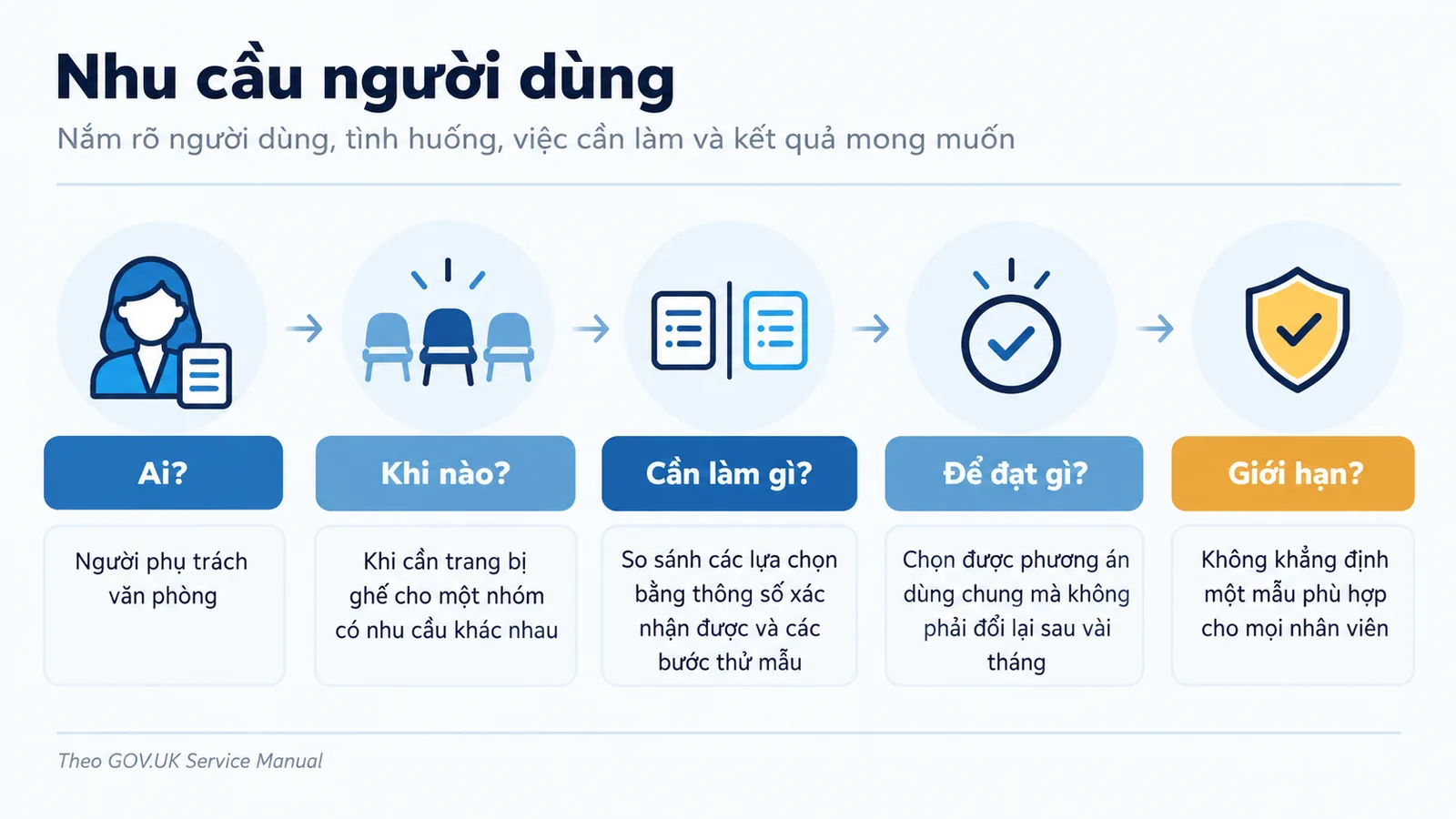 Mẫu brief năm vế theo chuẩn viết nhu cầu người dùng của GOV.UK