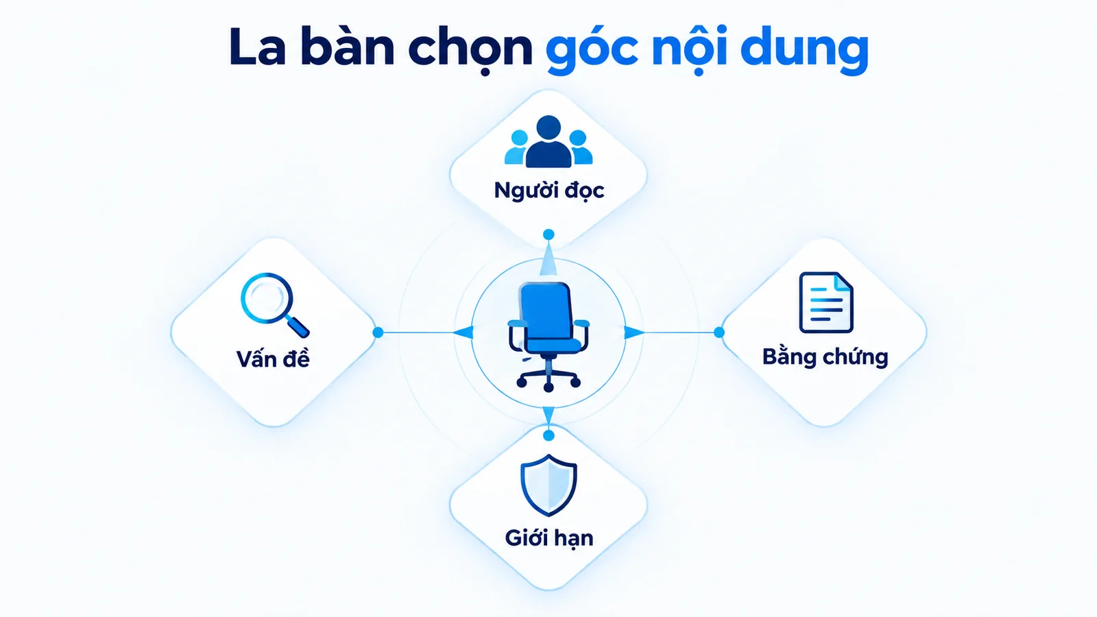 Brief nối người đọc, vấn đề, bằng chứng và dòng giới hạn