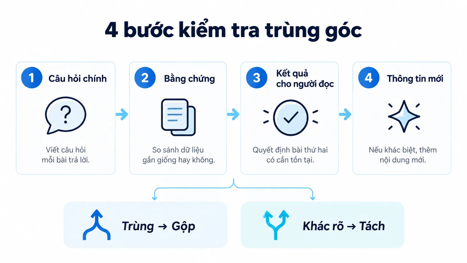 Thang bốn bước kiểm tra hai bài viết có trùng góc tiếp cận không