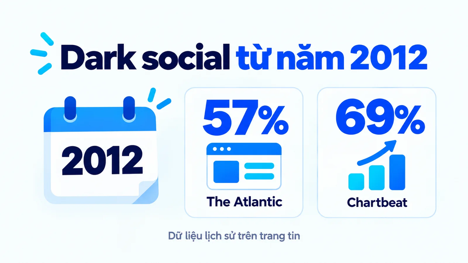 Dark social ra đời năm 2012 với hai số liệu lịch sử 57% của The Atlantic và 69% của Chartbeat.