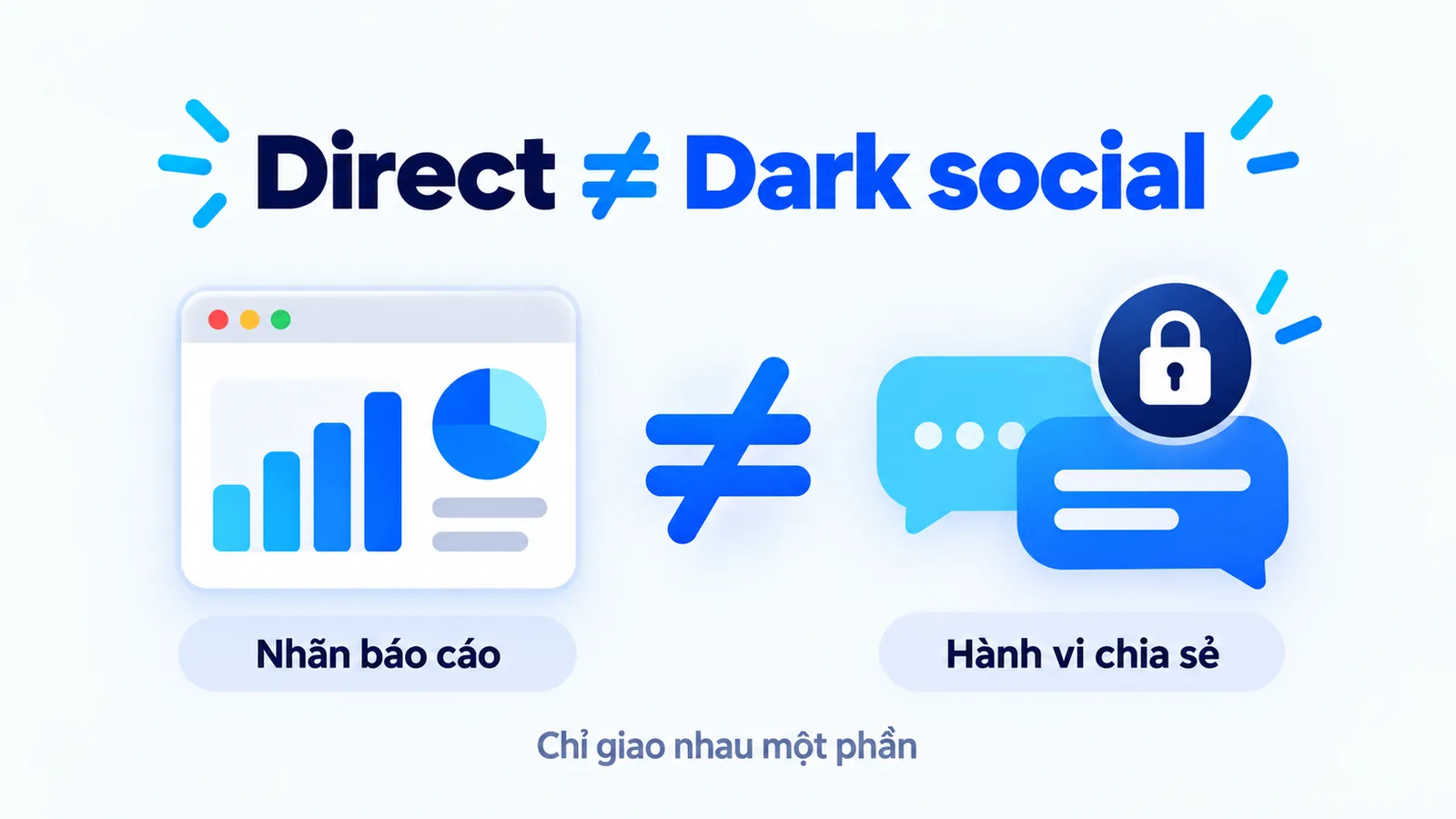 Direct là nhãn báo cáo, dark social là hành vi chia sẻ; hai khái niệm chỉ giao nhau một phần.