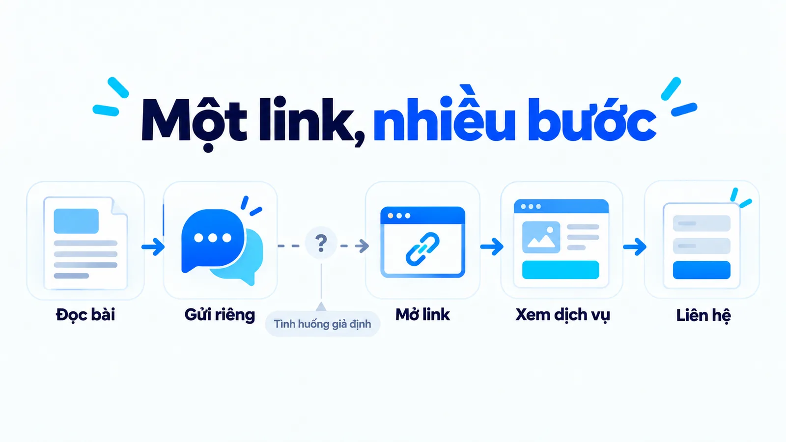 Hành trình giả định từ đọc bài, gửi riêng, mở link, xem dịch vụ đến liên hệ.