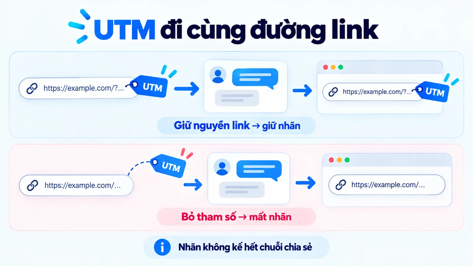 Giữ nguyên đường link có thể giữ UTM; bỏ tham số làm mất nhãn và UTM không kể hết chuỗi chia sẻ.